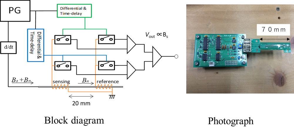 Figure: Magnetic sensor system for biomagnetic measurement (Magnetoimpedance type gradiometer)