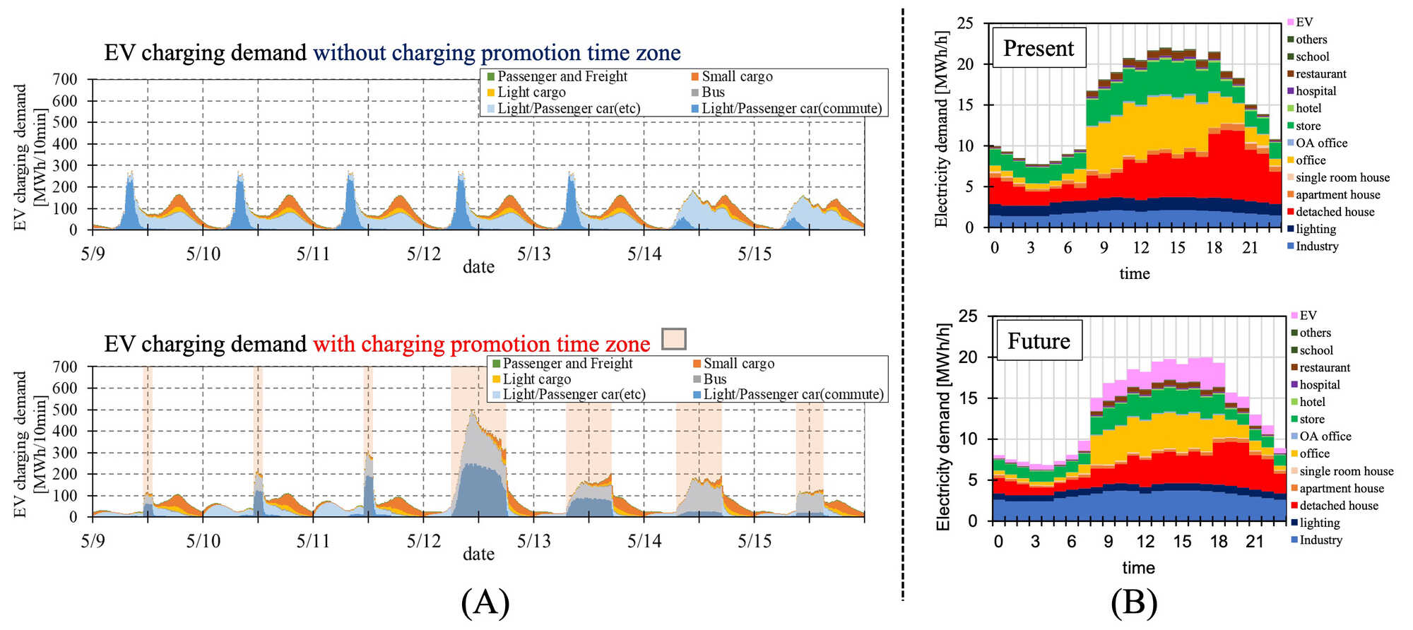 (A) Introduction of charging promotion time zone to promote charging with renewable energy sources; (B) An estimation of electricity demand (August) within the distribution system in City N, Gifu