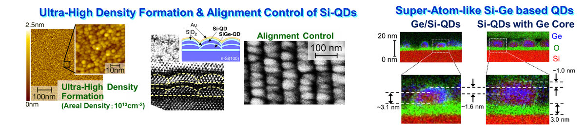 Formation & Characterization of Si-based QDs