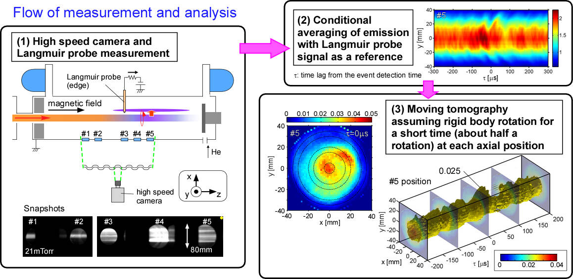 Fig. Flow of measurement and analysis and the spatiotemporal transport structure of plasma revealed in the linear plasma device NAGDIS-II.