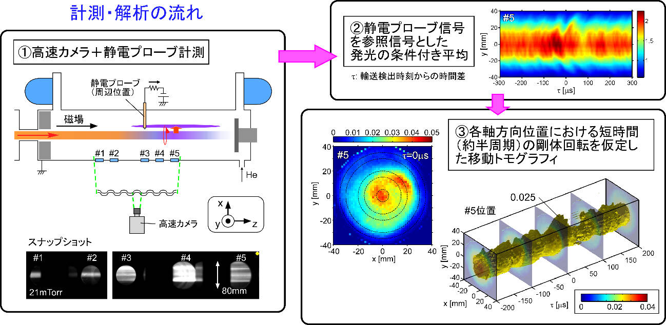 図. 計測・解析の流れと、直線型プラズマ装置NAGDIS-IIにおいて明らかとなったプラズマの時空間輸送構造．